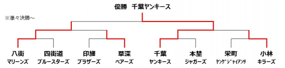 ■大会結果■第６回 印旛郡市少年野球大会 兼 千葉県大会争奪予選会