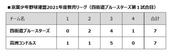 ■試合結果■京葉少年野球連盟2021年度 教育リーグ（Cチーム）